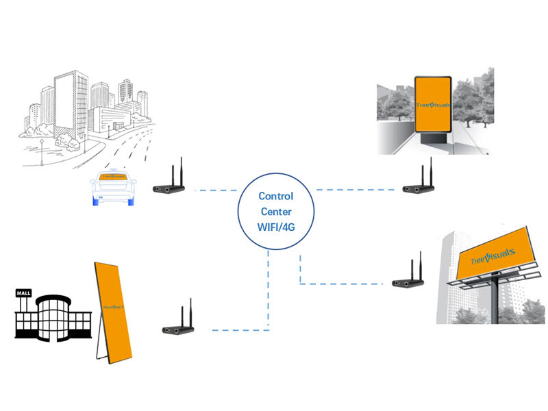 Como usar la tecnología IoT para la publicidad con pantallas LED